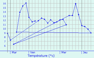 Graphique des tempratures prvues pour Buxires-ls-Villiers