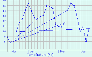 Graphique des tempratures prvues pour Mnesqueville