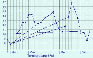 Graphique des tempratures prvues pour Coullemelle