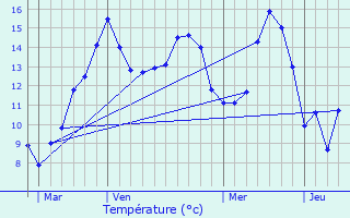 Graphique des tempratures prvues pour Montmain