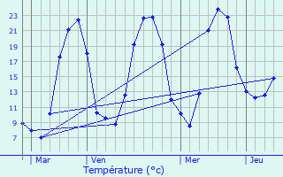 Graphique des tempratures prvues pour Combrailles