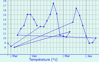 Graphique des tempratures prvues pour Nonancourt