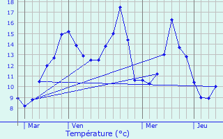 Graphique des tempratures prvues pour Thomer-la-Sgne