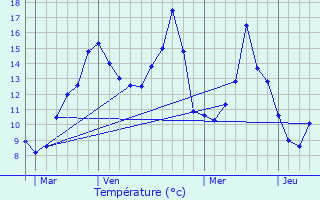 Graphique des tempratures prvues pour Saint-Andr-de-l