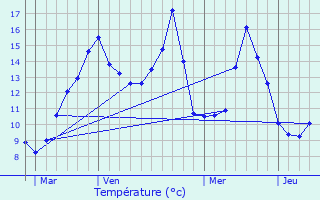 Graphique des tempratures prvues pour Champ-Dolent