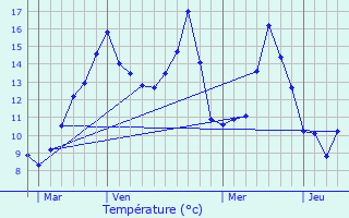 Graphique des tempratures prvues pour Claville