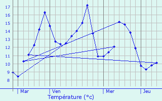 Graphique des tempratures prvues pour Loug-sur-Maire