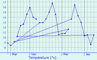 Graphique des tempratures prvues pour La Vacherie