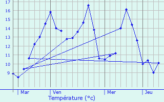 Graphique des tempratures prvues pour Combon