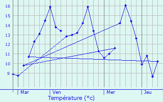 Graphique des tempratures prvues pour Saint-Paul-de-Fourques