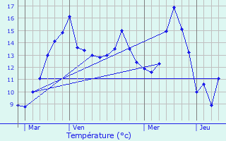 Graphique des tempratures prvues pour Vieux-Port