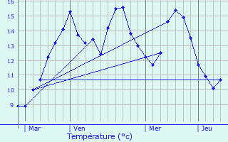 Graphique des tempratures prvues pour Arques-la-Bataille
