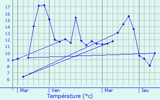 Graphique des tempratures prvues pour Gorhey