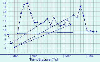 Graphique des tempratures prvues pour Sarrey