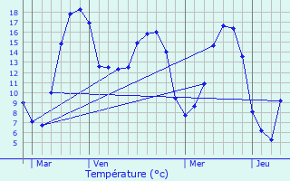 Graphique des tempratures prvues pour Hersberg