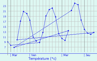 Graphique des tempratures prvues pour Viverols