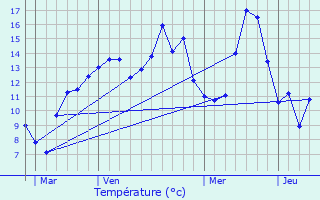 Graphique des tempratures prvues pour Guyencourt-Saulcourt