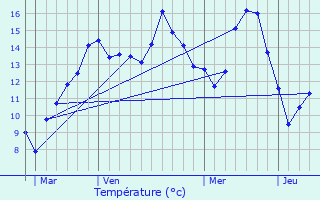 Graphique des tempratures prvues pour Maintenay