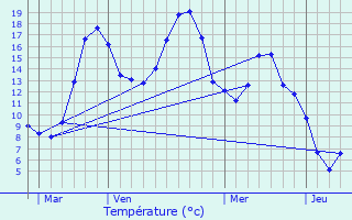 Graphique des tempratures prvues pour Alos