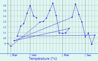 Graphique des tempratures prvues pour Venon