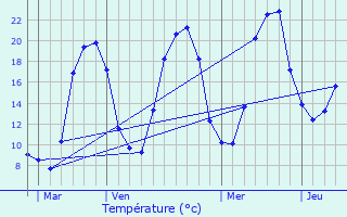 Graphique des tempratures prvues pour Chassagne