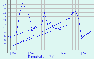 Graphique des tempratures prvues pour Grendelbruch