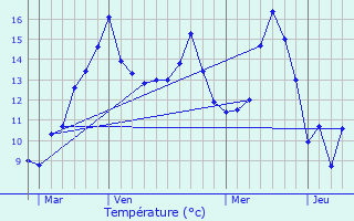 Graphique des tempratures prvues pour Bouquetot