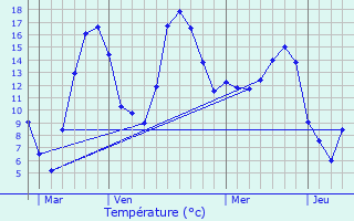 Graphique des tempratures prvues pour Villeneuve