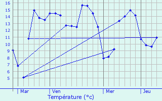 Graphique des tempratures prvues pour Luzoir