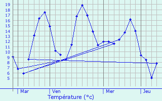 Graphique des tempratures prvues pour Vzzoux