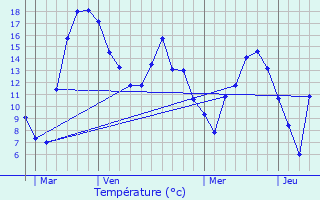 Graphique des tempratures prvues pour Lultzhausen