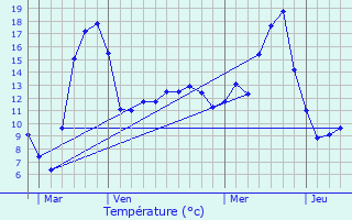 Graphique des tempratures prvues pour Baubigny