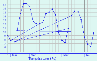 Graphique des tempratures prvues pour Errouville