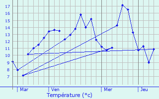 Graphique des tempratures prvues pour Bussu