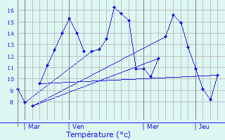 Graphique des tempratures prvues pour Chteau-sur-Epte