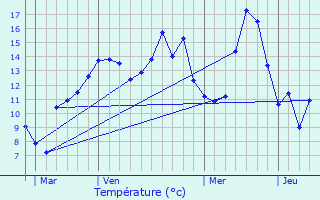 Graphique des tempratures prvues pour Biaches