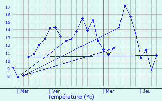 Graphique des tempratures prvues pour Guillaucourt