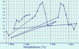 Graphique des tempratures prvues pour Sailly-en-Ostrevent