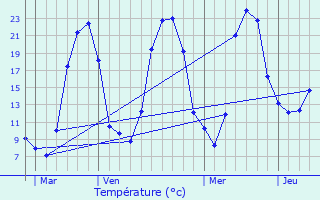 Graphique des tempratures prvues pour Condat-en-Combraille