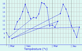 Graphique des tempratures prvues pour Mzires-en-Vexin