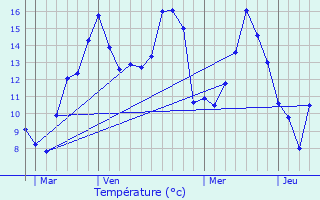 Graphique des tempratures prvues pour Port-Mort