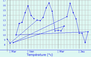 Graphique des tempratures prvues pour Fontaine-Bellenger