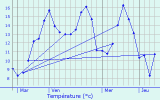 Graphique des tempratures prvues pour Herqueville