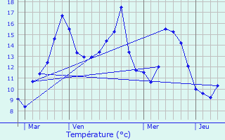 Graphique des tempratures prvues pour Ncy