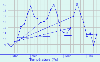 Graphique des tempratures prvues pour Montaure