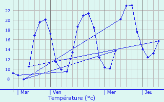 Graphique des tempratures prvues pour Saurier