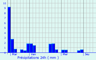 Graphique des précipitations prvues pour Lusanger