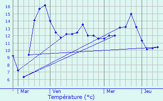 Graphique des tempratures prvues pour Moutrot