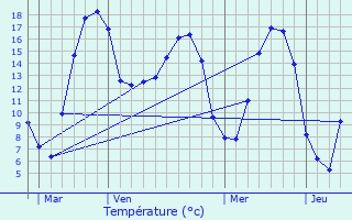 Graphique des tempratures prvues pour Lellig