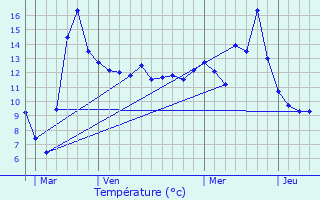 Graphique des tempratures prvues pour Jeux-ls-Bard